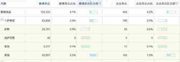 百度网盟受众兴趣属性分析