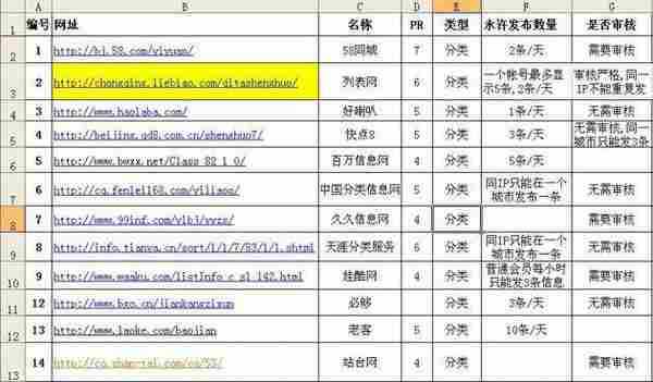 医院网站推广技巧之分类信息