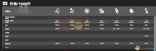 《模拟农场19》各难度作物物价对比