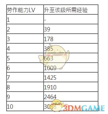 《古剑奇谭3》全契约兽劳作能力一览