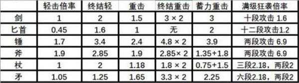 《刺客信条:奥德赛》战士伤害计算公式详解