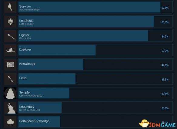 篝火被遗忘的土地全成就及达成条件列表