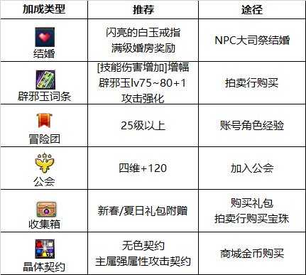 dnf阿修罗护石选择