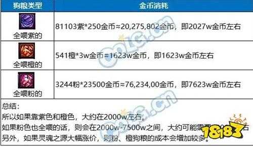 DNF雾神版本攻略:不浪费每一点经验!神60装备升级攻略