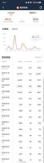 巴黎奥运会直播赛事票房达244.2万 乒乓球包揽前三