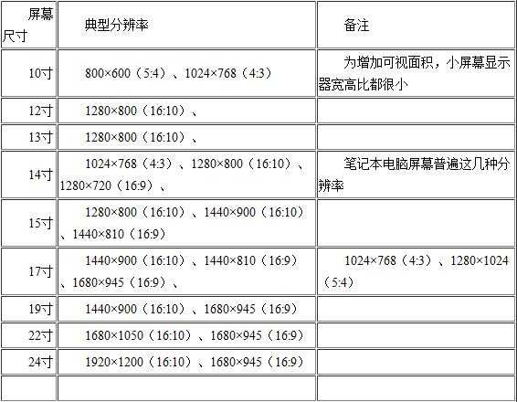 19寸显示器分辨率最佳是多少?